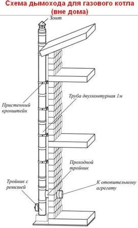 Дымоход для газового котла вне дома