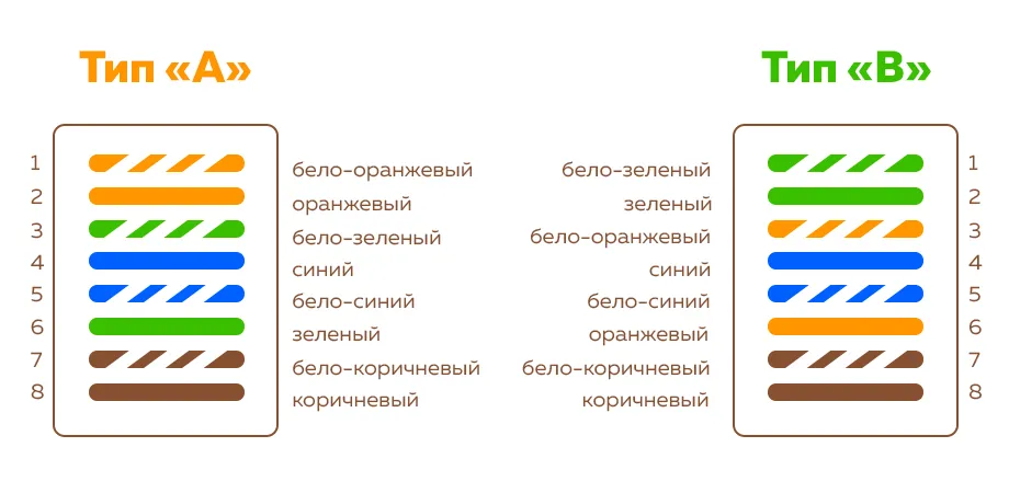 Схема подключения витой пары