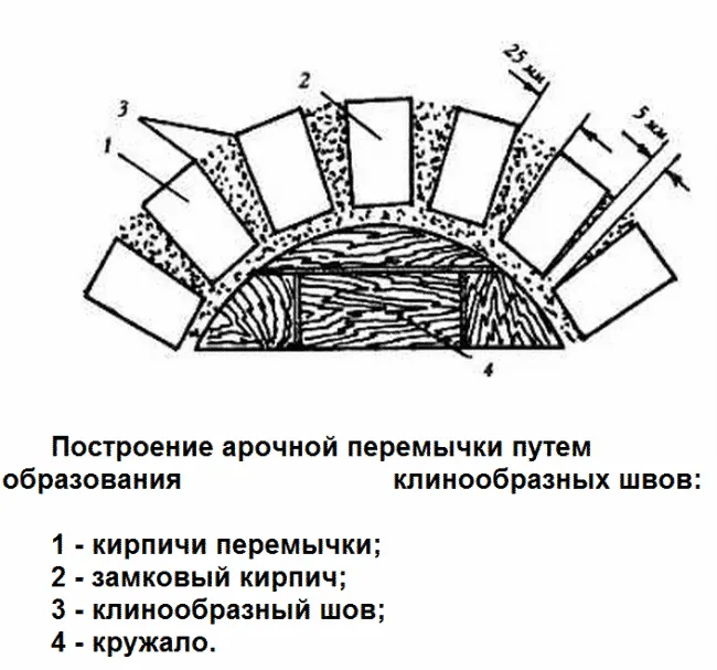 Кладка перегородок из кирпича-пошаговая инструкция