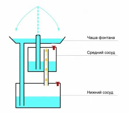 Фонтан Герона. Самотечный фонтан без ...