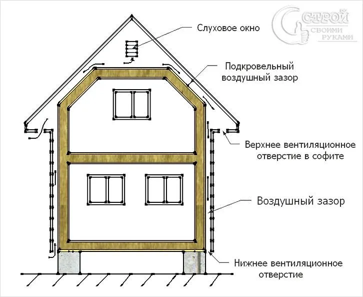 Вентиляционный зазор