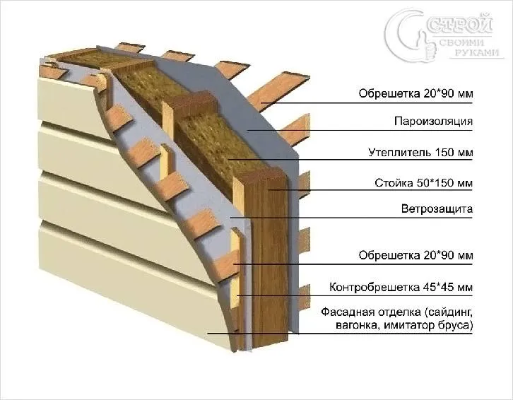 Схема ветрозащиты в утеплении стен