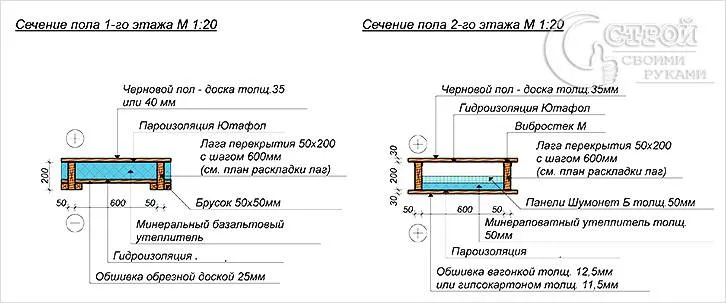 Схема устройства полов