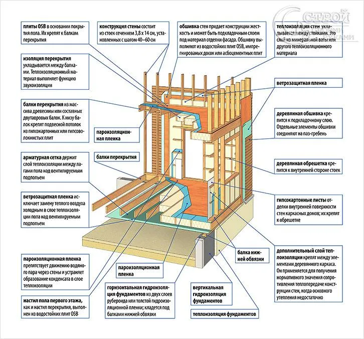 Основные конструктивные элементы каркасных домов