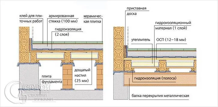 Фундамент и пол первого этажа