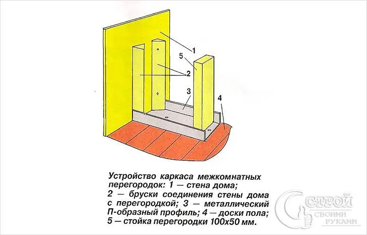 Каркас межкомнтаных перегородок