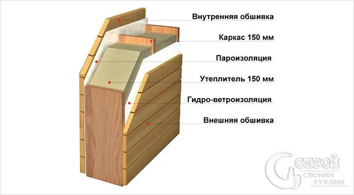 Стены каркасного дома