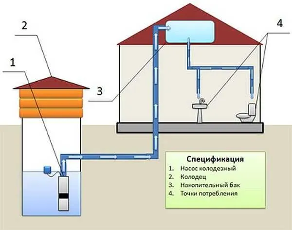 Система водоснабжения частного дома с накопительным баком