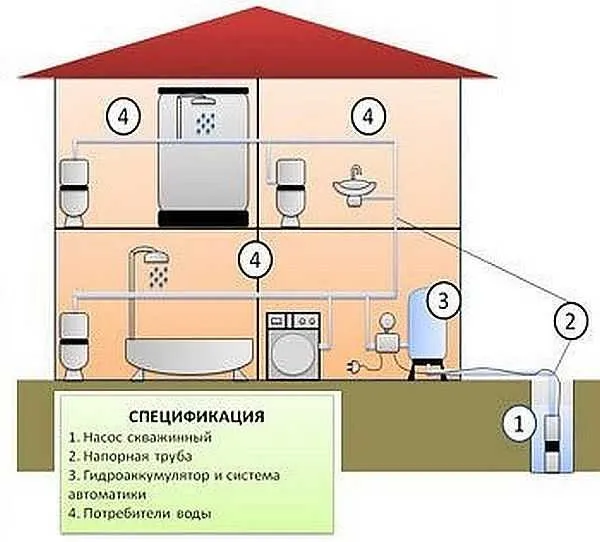Схема водоснабжения частного дома с гидроаккумулятором