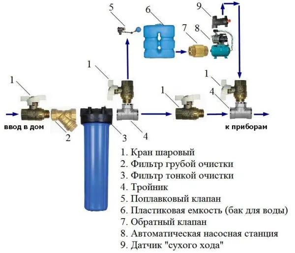 Как собрать автономное водоснабжение частного дома своими руками