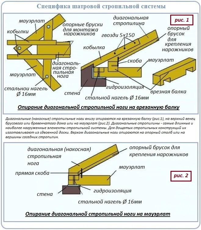 Варианты нижнего опирания стропилин четырехскатной крыши