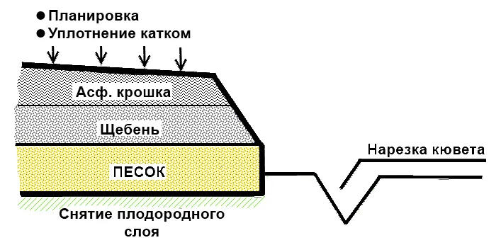 схема укладки асфальтной крошки