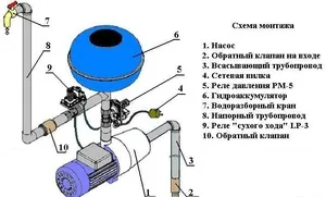 Как выбрать насосную станцию