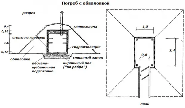Рис. 3. Наземный погреб с обваловкой.