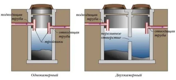 Однокамерный септик из бетонных колец подходит для небольшого объема стоков