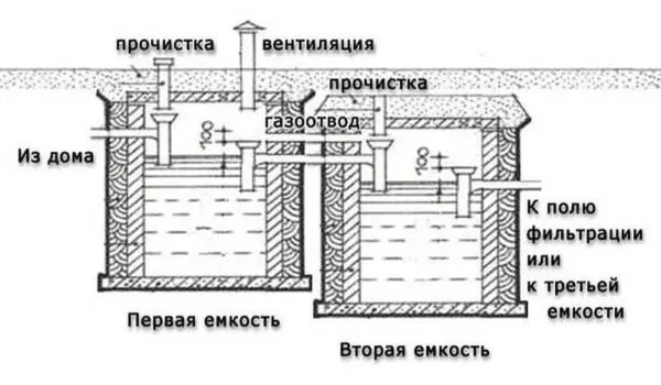 Устройство септика из колец