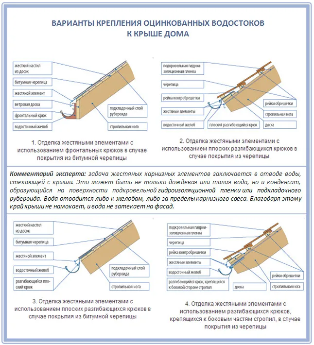 Варианты крепления оцинкованного водостока