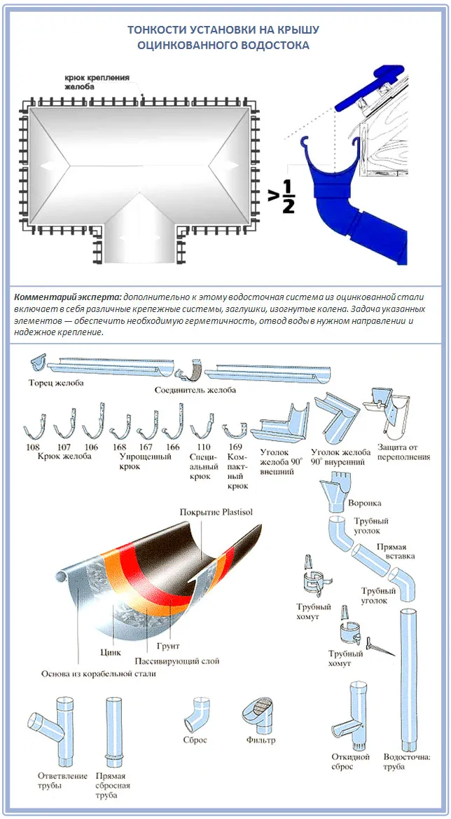 Тонкости и нюансы монтажа оцинкованного водостока