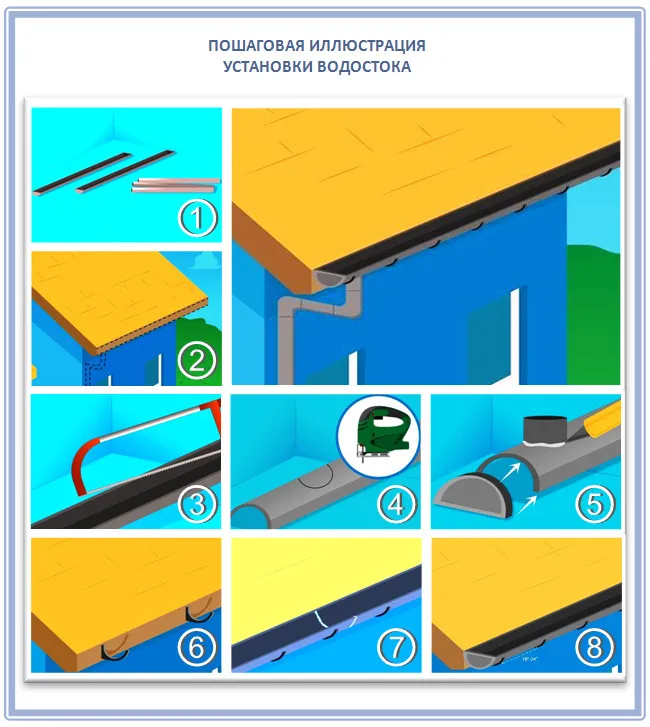 Простая пошаговая иллюстрация монтажа водостока
