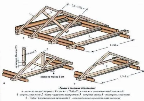 Схематическое изображение конструкции крыши