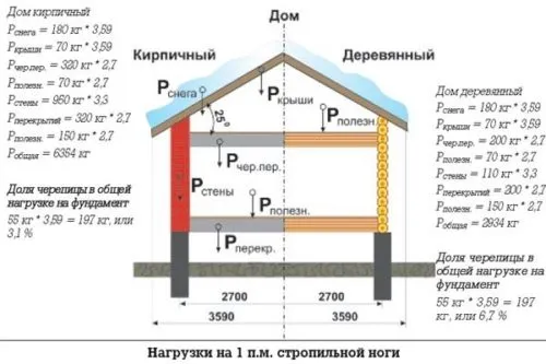 Нагрузки на стропильные ноги