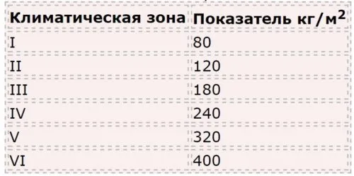 Зависимость климатической зоны на значение нагрузки