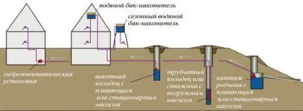 Схема подачи воды в дом