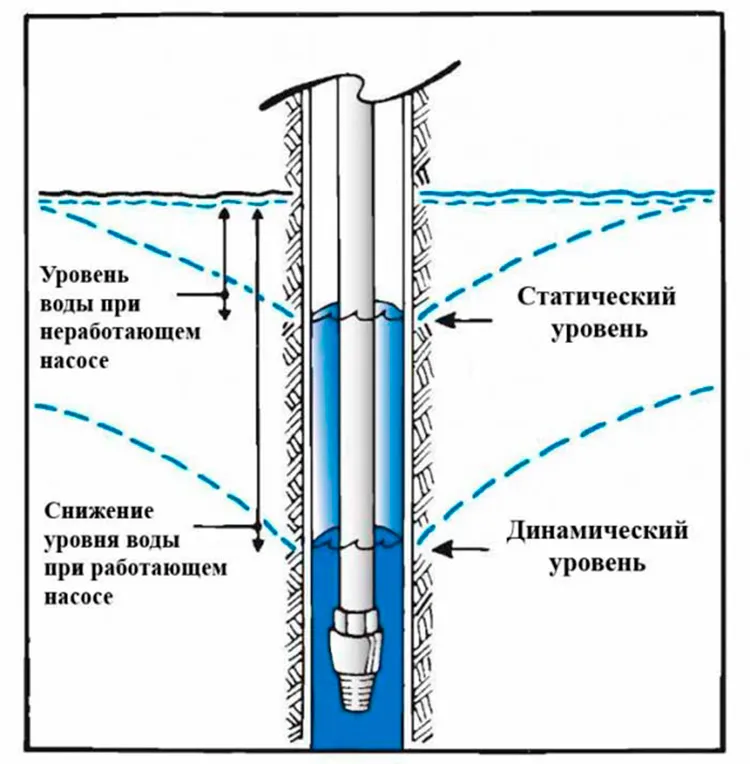 Уровни в скважине.jpg