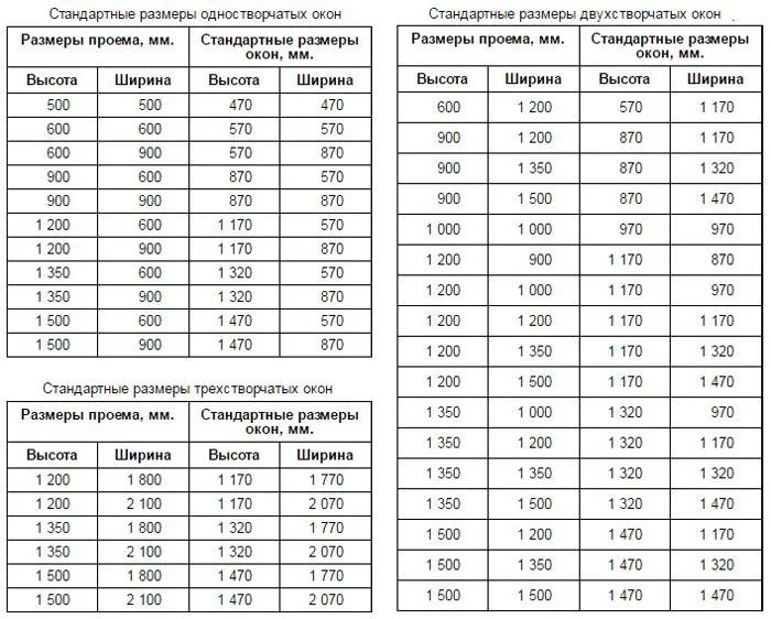 Размеры окон в частном доме из ...