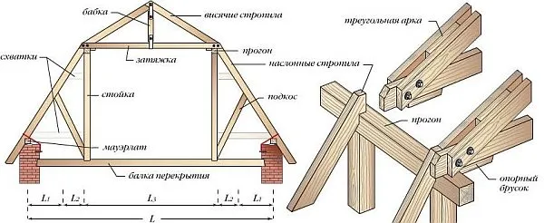 Каркас крыши мансардного типа