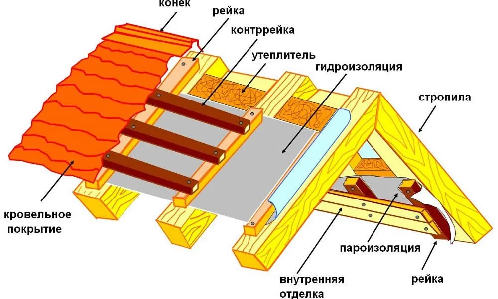 Составляющие элементы конструкции крыш