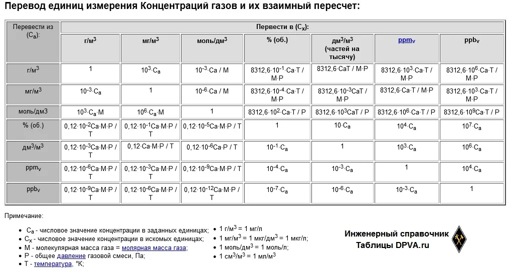 в ppm<sub>«% об. д.» — величина, равная отношению объема любого вещества в газовой смеси к объему всей пробы газа. Объемная доля газа обычно выражается в процентах (%).</p>
<p><!-- ask id:134020 date:2023-08-24 --></p>
<h2>Сколько должно быть ppm после обратного осмоса?</h2>
<p><!-- /ask --><br />
<!-- answer id:393164 --></p><div class=