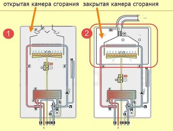 Газовые котлы бывают с открытой и закрытой камерой сгорания