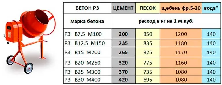 Рецепт бетона М200, М300 и М400 в ...