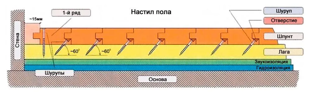 Крепление половой доски к лагам ...