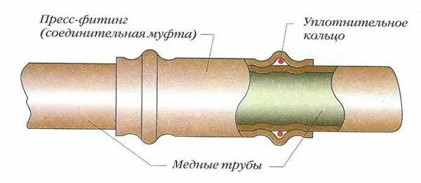 соединение медных труб