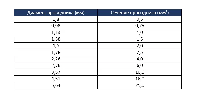 Таблица площади и диаметра сечения