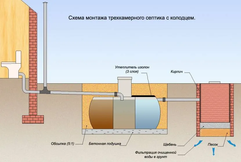 Септик с фильтрующим колодцем