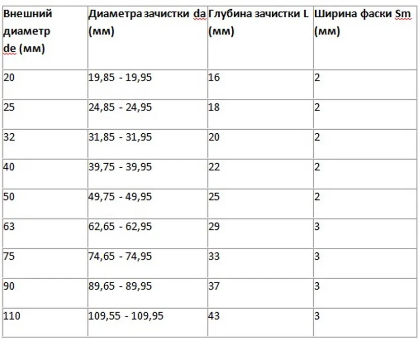 Таблица зачистки труб разного диаметра