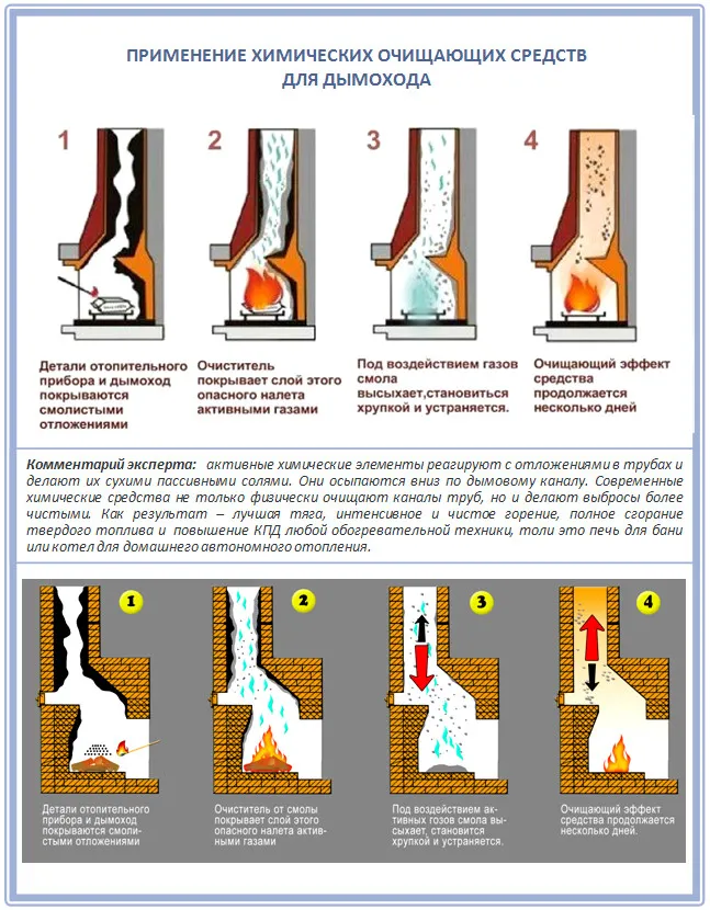 Чистка дымохода своими руками химическими методами