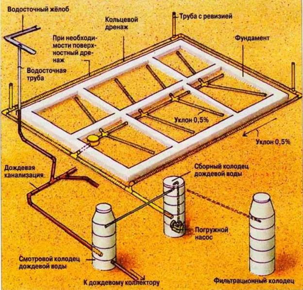 Укладка дренажной трубы своими руками: пошаговый инструктаж + разбор нюансов