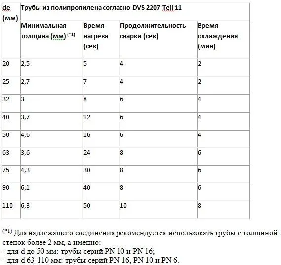 Продолжительность сварки в зависимости от толщины пластиковой трубы