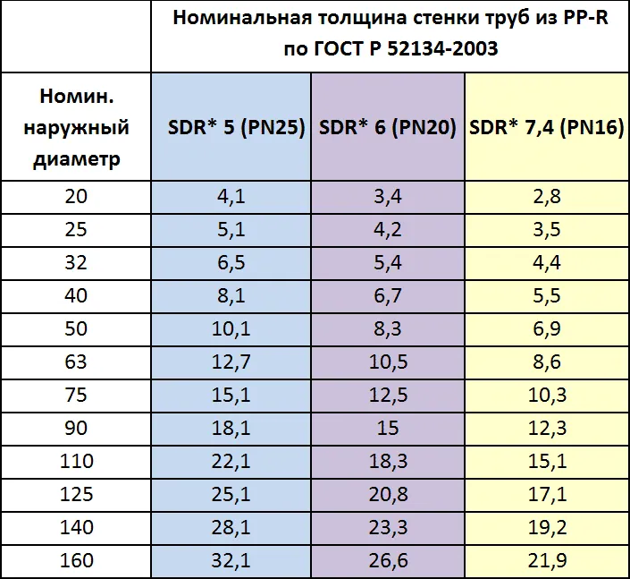 Толщина пластиковых труб по гост