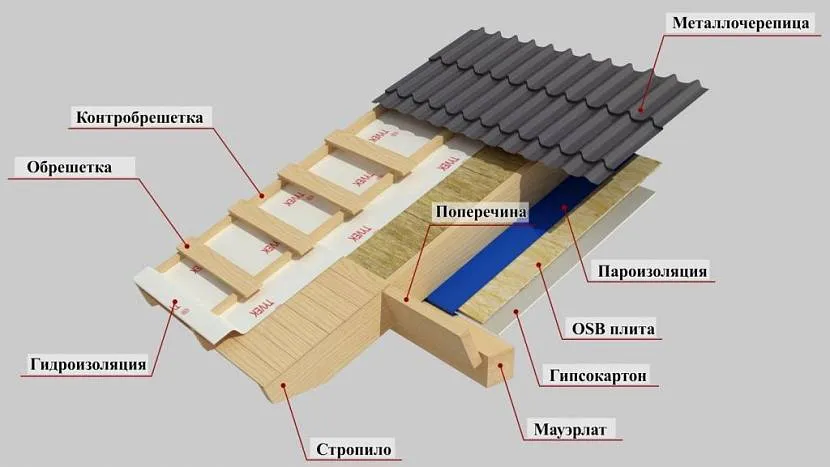 рассчитать материал на каркасный дом