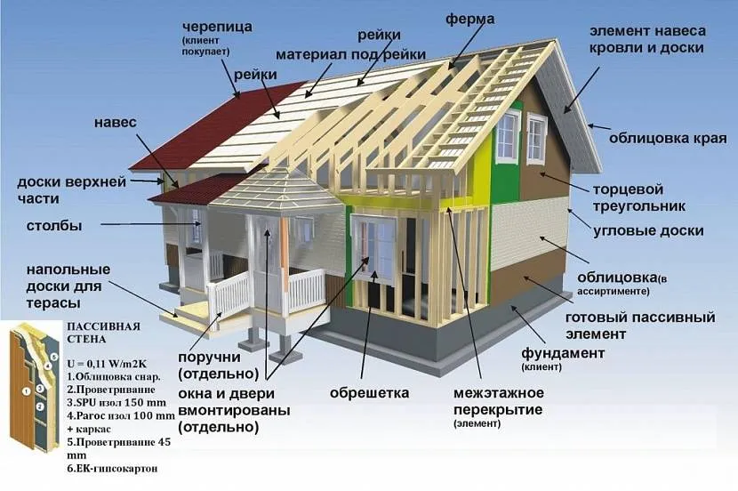 расчет стоимости каркасного дома