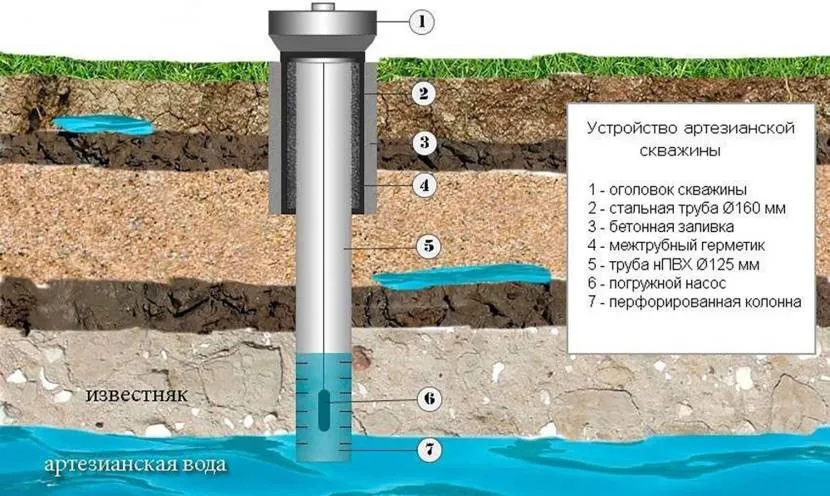 Схематичное изображение скважины