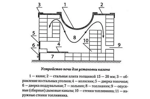 Печь для казана своими руками. Как ...