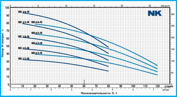Производительность различных насосов Pedrollo серии NKm