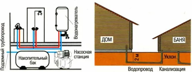 Водоснабжение бани