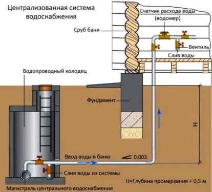 Водоснабжение бани